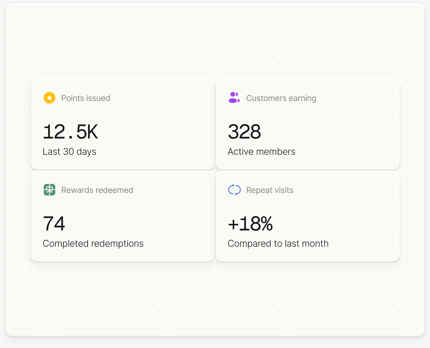 Revio points analytics showing issued points, active customers, redemptions, and repeat visits