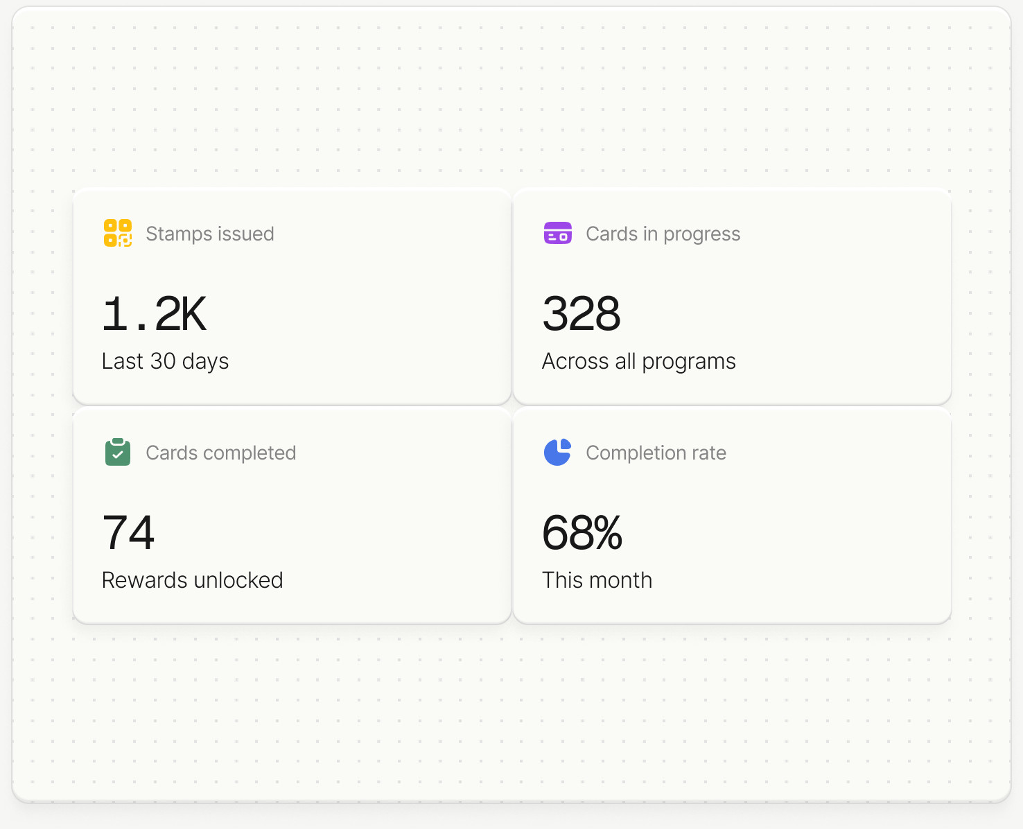Revio stamp card analytics showing issued stamps, cards in progress, completed cards, and completion rate